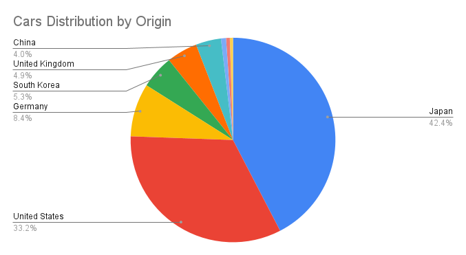 Chart on cars distribution by origin.