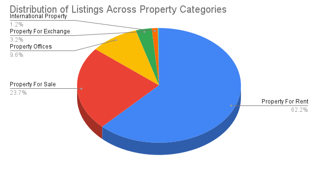 Chart on distribution of listings across property categories.