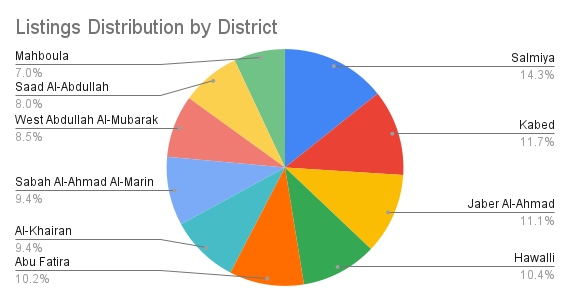 Chart about listings distribution by district.