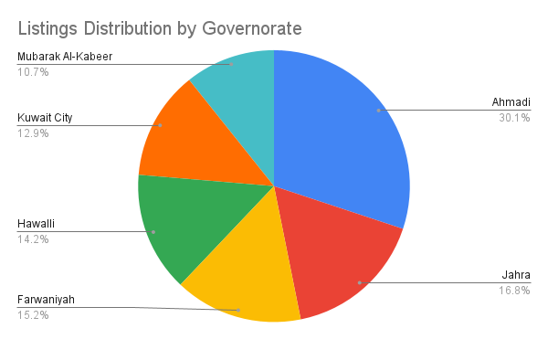 Chart about listings distribution by governorate.