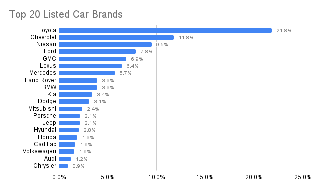 Chart about the top 20 listed car brands.