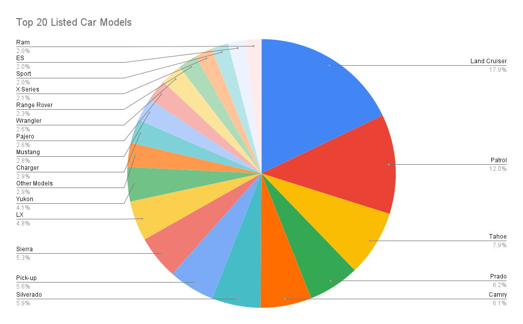 Chart about the top 20 listed car models.