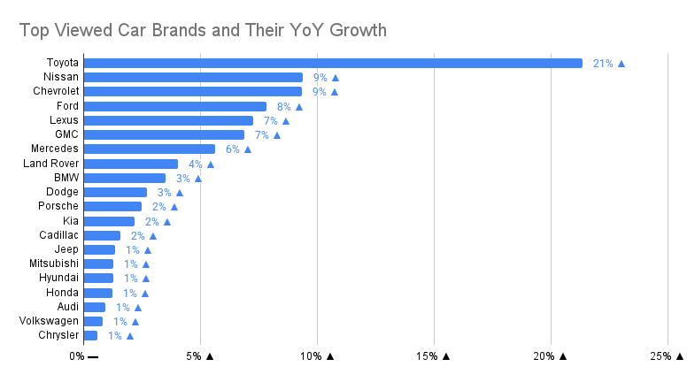 Chart about the top viewed car brands and their yoy growth.