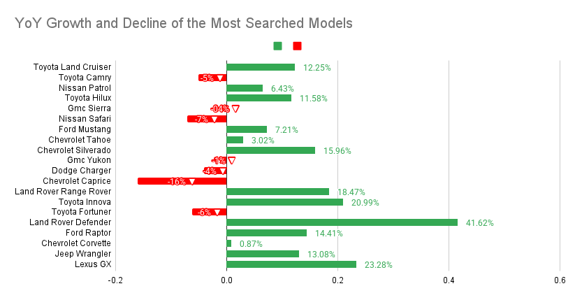 Chart about the most searched models and their yoy growth or decline.