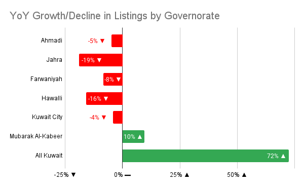 Chart about yoy growth and decline is listings by governorate.