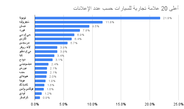 رسم بياني لأعلى 20 علامة تجارية للسيارات.