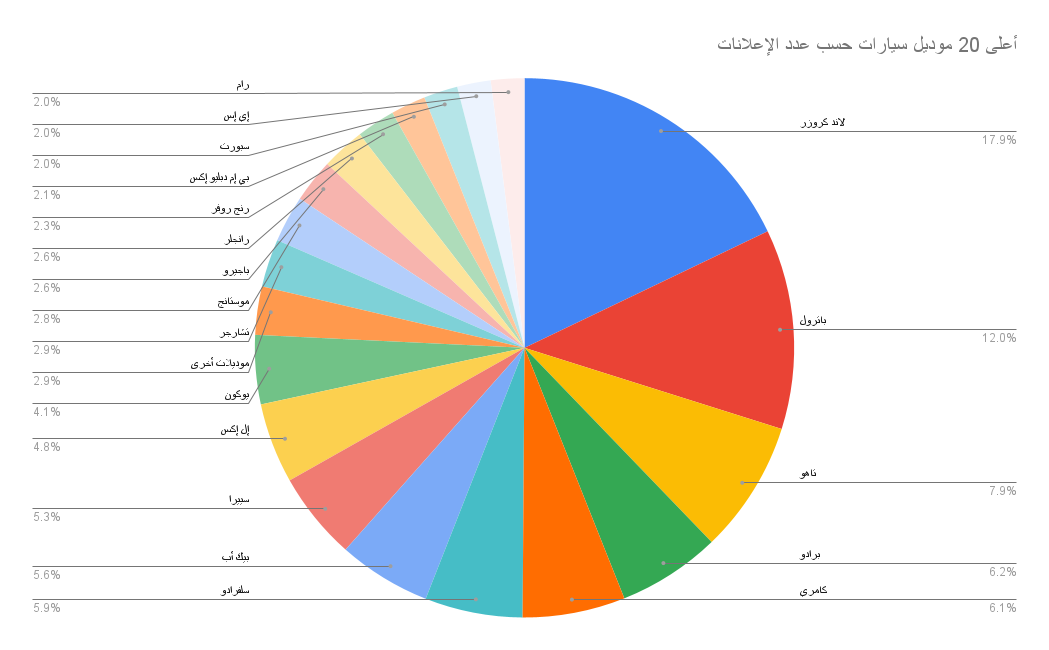 رسم بياني لأفضل 20 موديل سيارات.