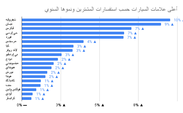 رسم بياني لعلامات السيارات حسب استفسارات المشترين ونموها السنوي.