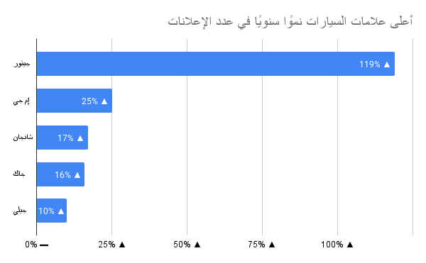 رسم بياني لأعلى علامات السيارات نموا سنويا في عدد الإعلانات.
