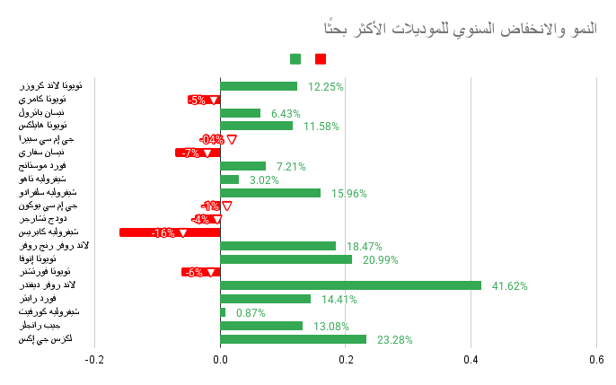 رسم بياني للنمو والانخفاض السنوي للموديلات الأكثر بحثا.
