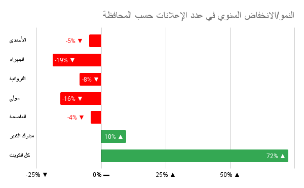 رسم بياني حسب النمو والانخفاض السنوي في عدد الإعلانات حسب المحافظة.