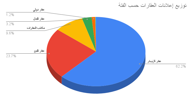 رسم بياني عن توزيع إعلانات العقارات حسب الفئة.