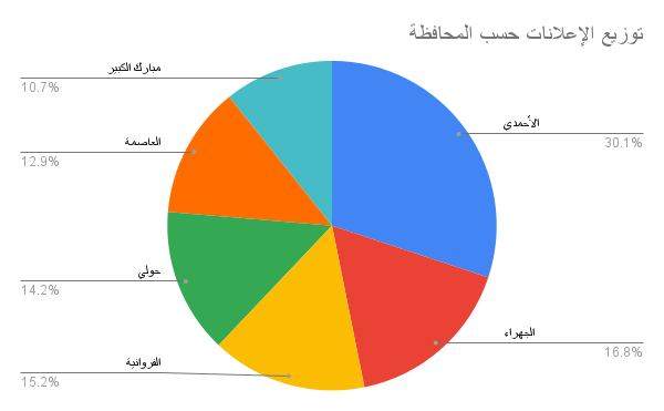 رسم بياني عن توزيع الإعلانات حسب المحافظة.