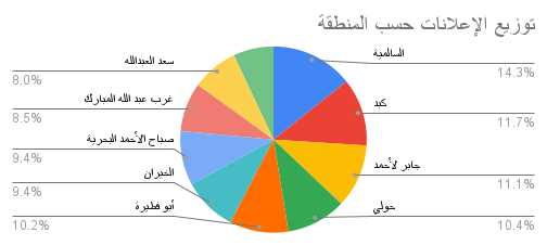 رسم بياني عن توزيع الإعلانات حسب المنطقة.