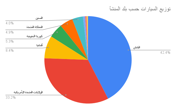 رسم بياني لتوزيع السيارات حسب بلد المنشأ.