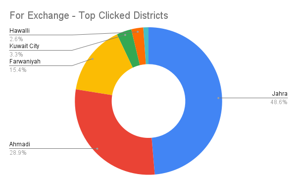 Top clicked districts in the for exchange category.