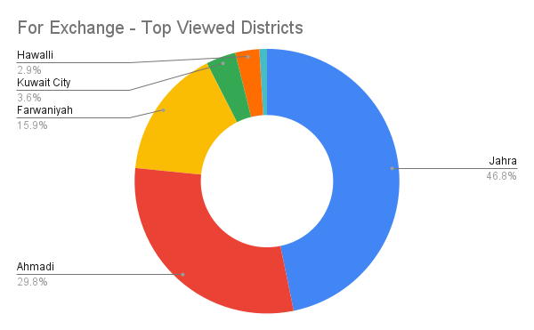 Top viewed districts in the for exchange category.
