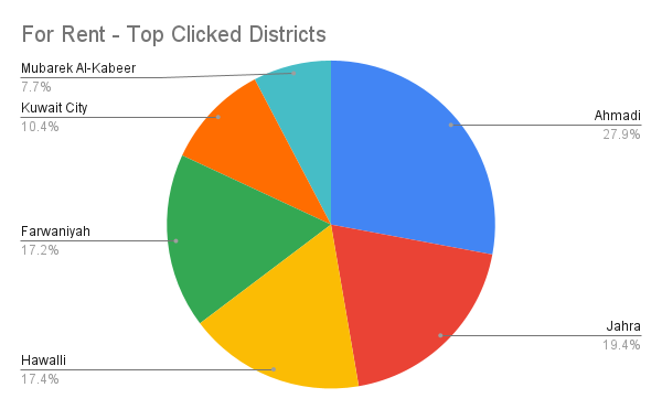 Top clicked districts in the for rent category.