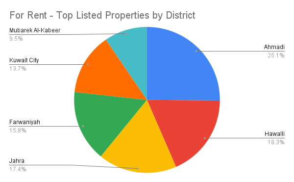 Top listed properties in the for rent category.
