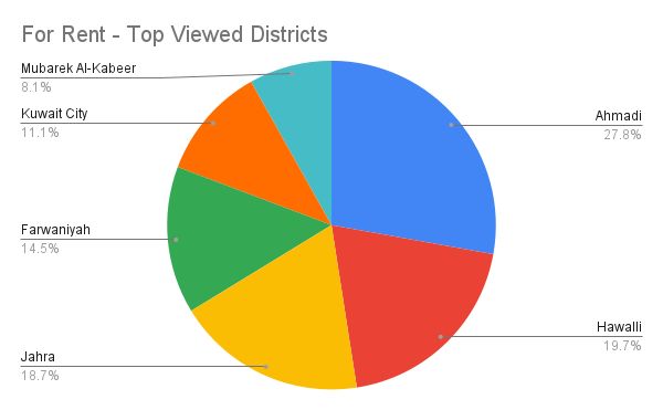 Top viewed districts in the for rent category.