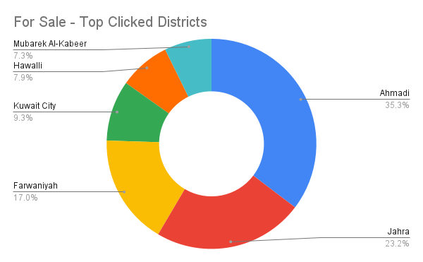 Top clicked districts in the for sale category.