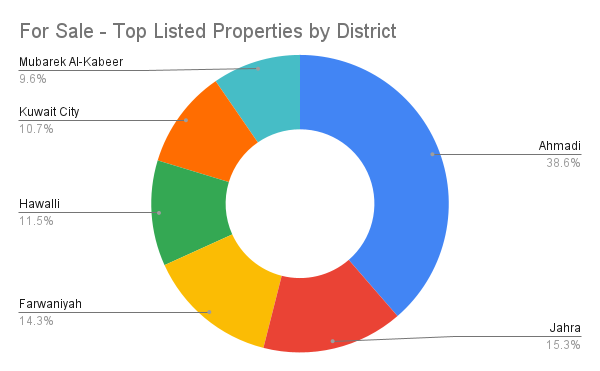 Graph about top listed properties in for sale category.