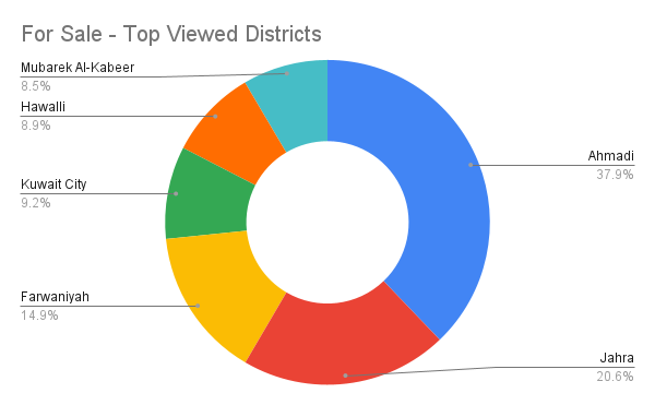 Top viewed districts in the for sale category.