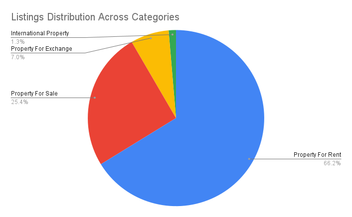 Listings fistribution across categories.