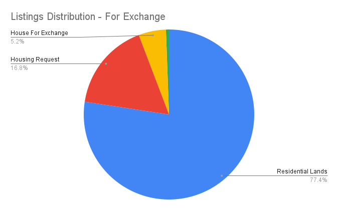 Listings distribution in the for exchange category.