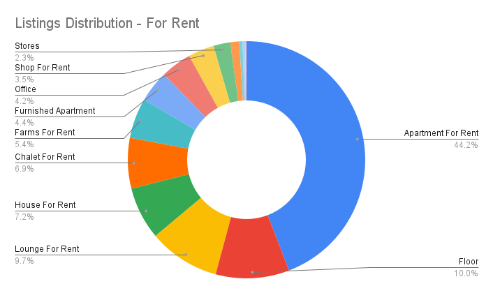 listings distribution across the for rent category.