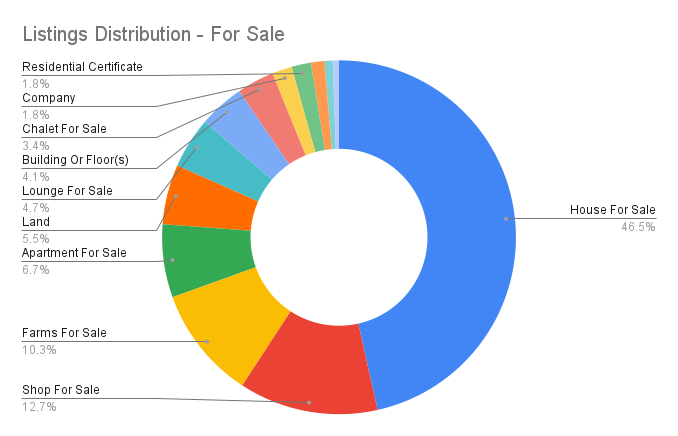 Listings distribution across the for sale category.