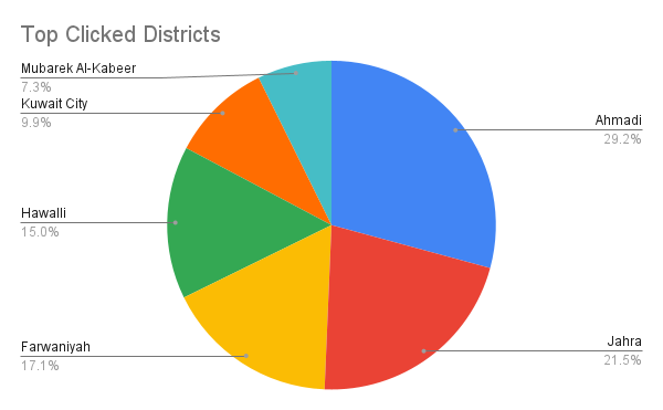 Top clicked districts in the property vertical.