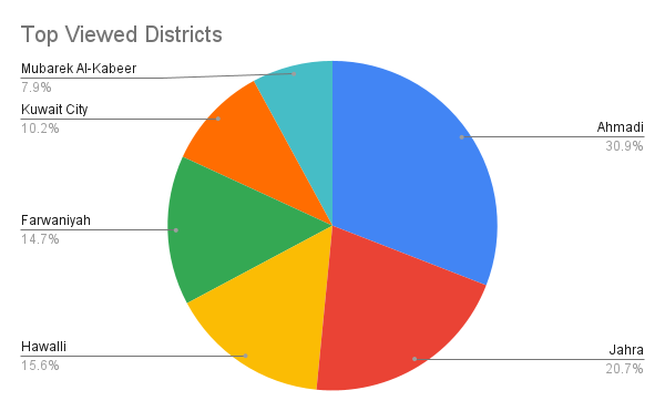 Top viewed districts.
