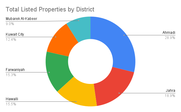 Graph about listed properties by district.