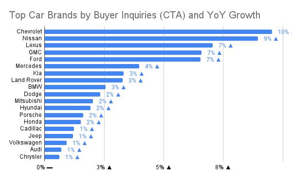 Chart about the top car brands by uyers inquiries and yoy growth.