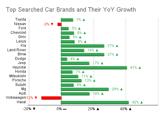 Chart on top searched car brands and their yoy growth.