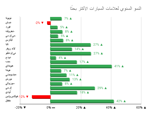 رسم بياني لعلامات السيارات الأكثر بحثا.